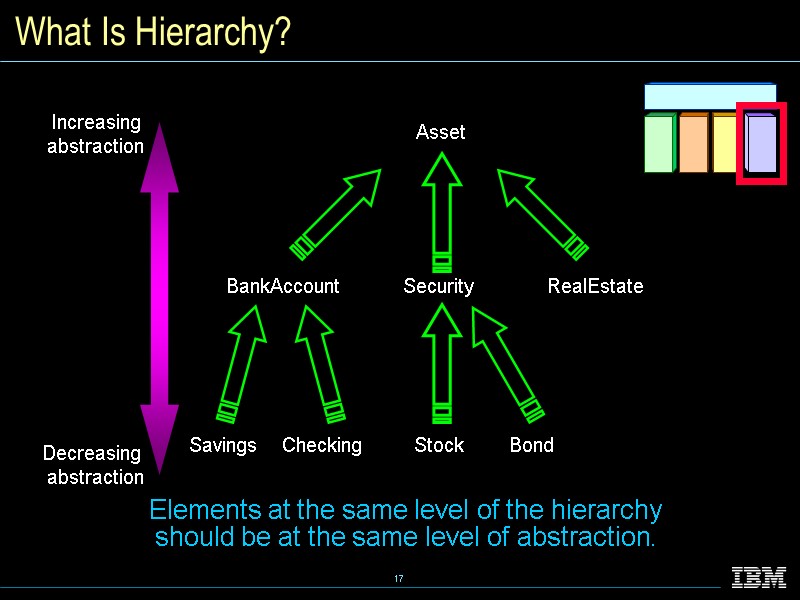 What Is Hierarchy? Decreasing  abstraction Increasing abstraction Asset RealEstate Savings BankAccount Checking Stock